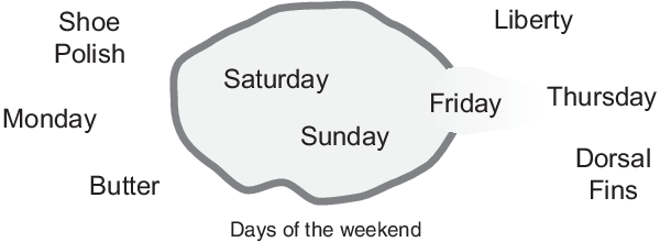周末集，包括周六和周日，在中心，周围的元素不是周末。周五是周末档期的边缘。