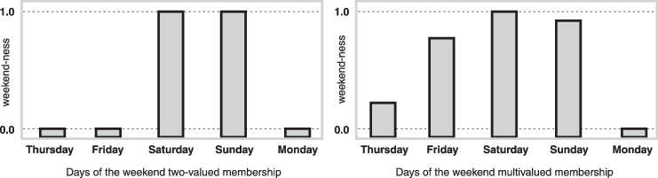 在左边的图中，周四和周五的周末会员数为零。在右边的图中，这些日子的成员数小于1，且星期五大于星期四。