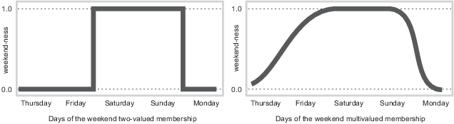 在左边的图中，成员图在周六和周日的两边都有明显的转变。在右边的图中，从周末到非周末的过渡是平稳的。