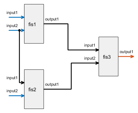 fis1的输入a和b连接在一起，fis1的输出连接到fis2的输入c。