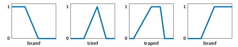 从左到右，样本线性z形、三角形、梯形和线性s形隶属函数