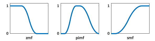 从左到右，样本Z, pi和S隶属度函数