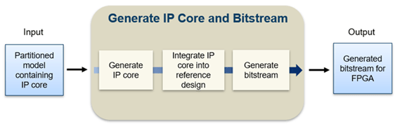 生成IP核心和Bitstream工作流程