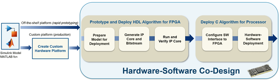 Targeting FPGA & SoC Hardware Worfklow