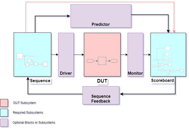 图像显示了一个带有序列、DUT和记分牌子系统的框图。在序列和被测节点之间有一个驱动子系统，在被测节点和计分板之间有一个监控子系统，在序列和计分板之间有一个预测子系统。