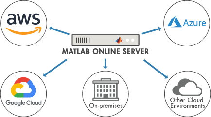 MATLAB在线服务器托管在AWS, Azure,谷歌云,本地或其他云环境