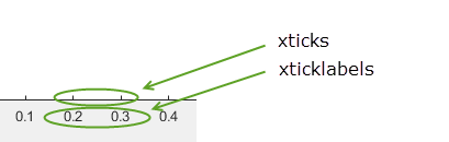 刻度线出现短沿着x轴垂直的散列。蜱蜱虫值的标签如下文本直接每个刻度线。