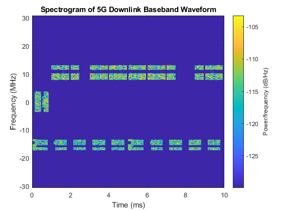 5G NR Downlink Carrier Waveform Generation