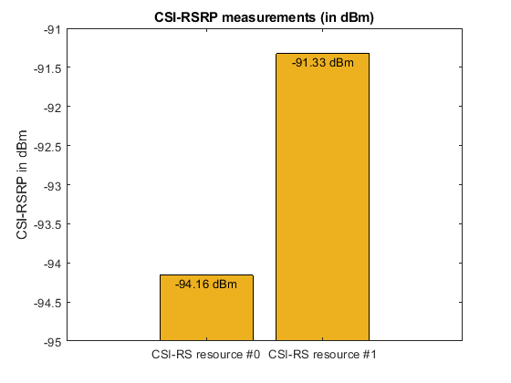 5G NR CSI-RS Measurements