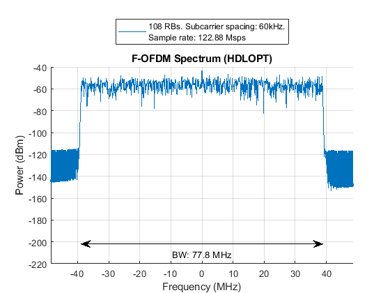 HDL代码生成用于过滤的OFDM（F-OFDM）发射机
