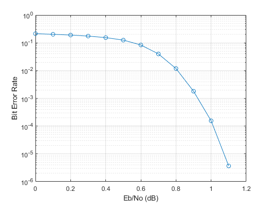 无线HDL LTE涡轮解码器的加速ber测量