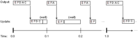 定时图显示在实时系统中部署生成代码时计算的调度