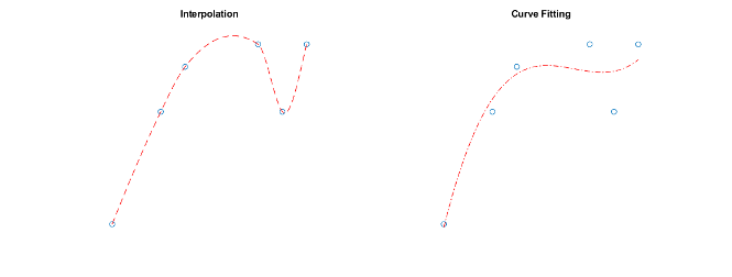 一个图显示了通过数据点的插值，而另一个图显示了不通过数据点的曲线拟合。