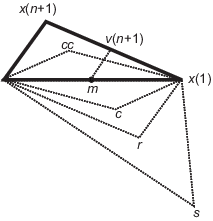 图形表示的fminsearch算法显示反射，展开，收缩，和收缩点。gydF4y2Ba
