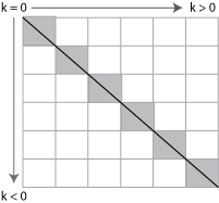 主对角线标记为k = 0。k的值大于零是对角线高于主角的对角线的，而k的值小于零是对角线以下的对角线。