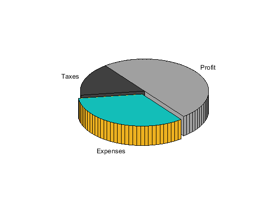 三维饼图有三片。一片是抵消。可见的顶层是蓝色的。片周围的表面是橙色的。片是标签费用。
