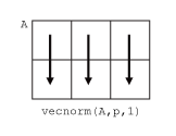 vecnorm(A,p,1) column-wise computation