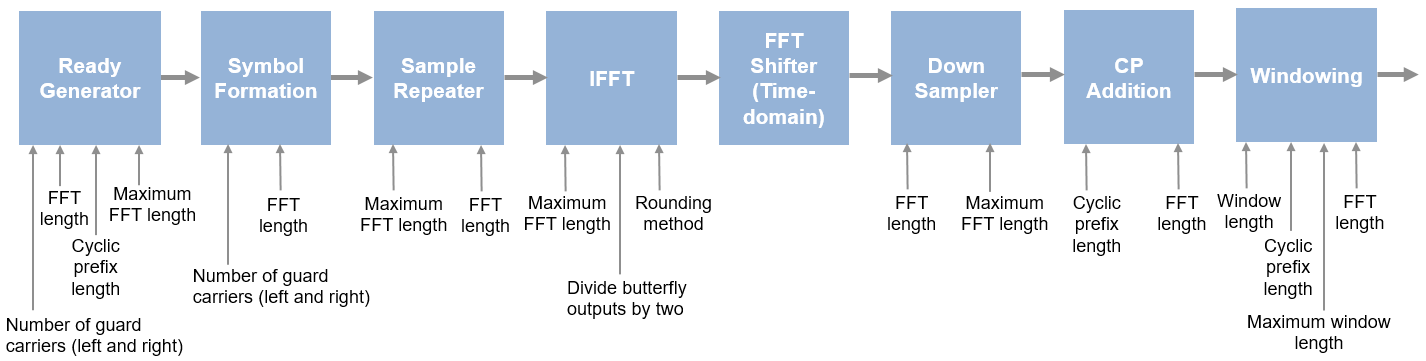 OFDM调制器框图