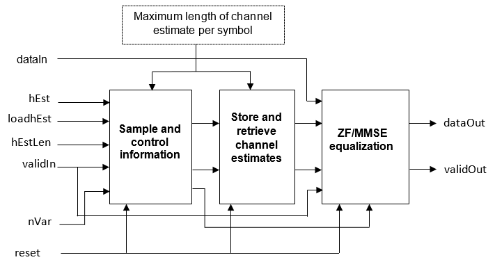 OFDM块均衡器结构