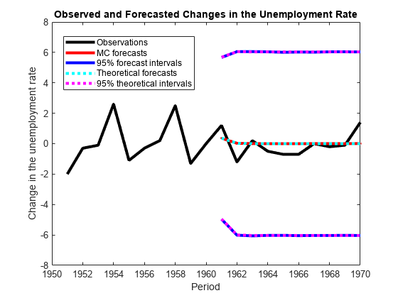 图包含一个坐标轴对象。坐标轴对象与标题观察和预测失业率的变化,包含时期,ylabel失业率的变化包含7线类型的对象。这些对象代表观察,MC预测,95%预测区间,理论预测,95%理论间隔。