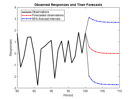 图包含一个坐标轴对象。坐标轴对象标题所观察到的反应和他们的预测,包含时期,ylabel响应包含7线类型的对象。这些对象代表观察,观察,预测区间预测的95%。