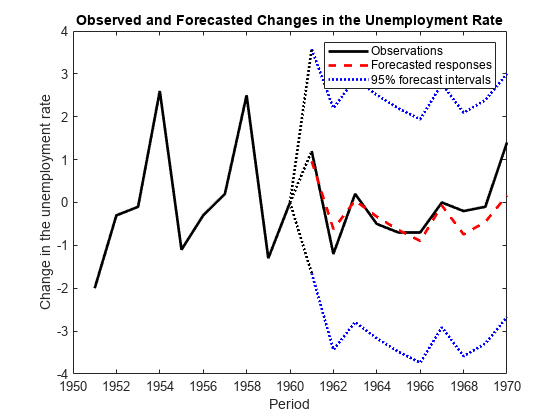 图包含一个坐标轴对象。坐标轴对象与标题观察和预测失业率的变化,包含时期,ylabel失业率的变化包含8线类型的对象。这些对象代表观察,预测反应,95%的预测区间。