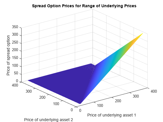 图包含一个坐标轴对象。坐标轴对象与标题传播选择价格范围的基础价格,包含基础资产的价格1,ylabel标的资产价格2包含一个对象类型的表面。