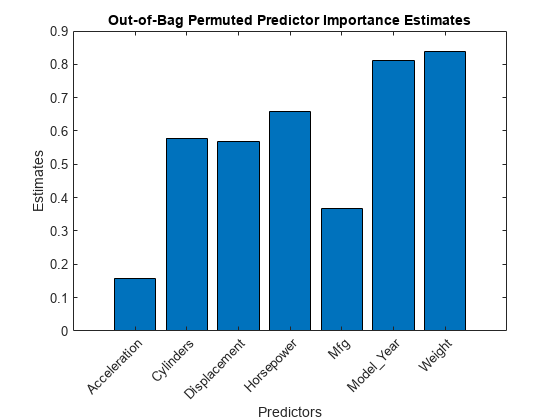 图包含一个坐标轴对象。坐标轴对象与标题Out-of-Bag排列预测重要性估计,包含预测,ylabel估计包含一个对象类型的酒吧。