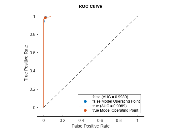 图包含一个坐标轴对象。坐标轴对象与标题ROC曲线,包含假阳性,ylabel真阳性率包含5 roccurve类型的对象,散点、线。这些对象代表假(AUC = 0.9989),假模型操作点,真正的(AUC = 0.9989),真正的模型操作点。