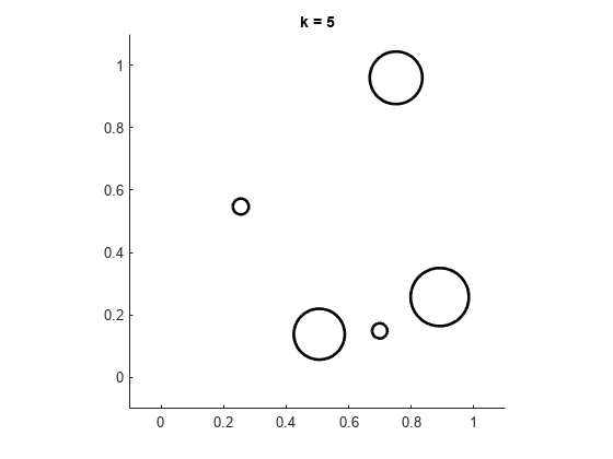 图包含一个坐标轴对象。坐标轴对象与标题k = 5包含2线类型的对象。