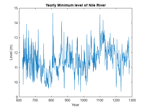 图包含一个坐标轴对象。坐标轴对象与标题每年最低级别的尼罗河,包含一年,ylabel水平(m)包含一个类型的对象。