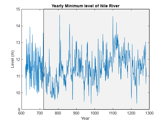 图包含一个坐标轴对象。坐标轴对象与标题每年最低级别的尼罗河,包含一年,ylabel水平(m)包含2线类型的对象,补丁。