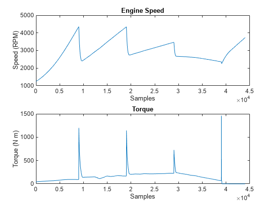 图包含2轴对象。坐标轴对象1标题扭矩,包含样本,ylabel扭矩(N m)包含一个类型的对象。对象2轴与发动机转速,包含样本,ylabel转速(RPM)包含一个类型的对象。