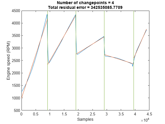 图包含一个坐标轴对象。坐标轴对象与标题changepoints = 4总剩余误差的数量= 342535085.7709,包含样本,ylabel发动机转速(RPM)包含3线类型的对象。