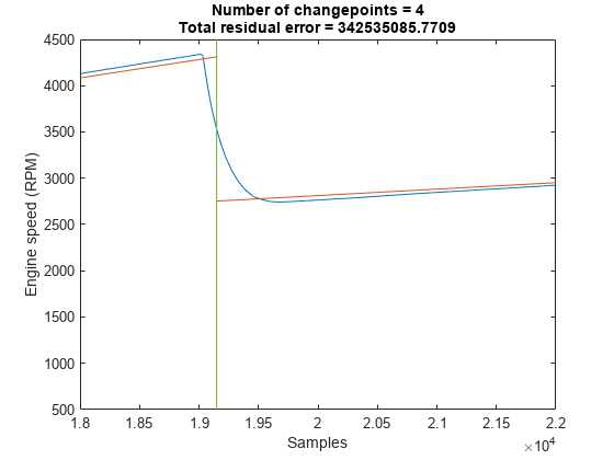 图包含一个坐标轴对象。坐标轴对象与标题changepoints = 4总剩余误差的数量= 342535085.7709,包含样本,ylabel发动机转速(RPM)包含3线类型的对象。