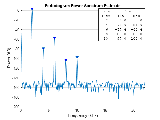 Figure contains an axes object. The axes object with title Periodogram Power Spectrum Estimate, xlabel Frequency (kHz), ylabel Power (dB) contains 3 objects of type line, text. One or more of the lines displays its values using only markers