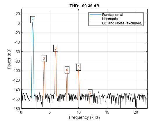 Figure contains an axes object. The axes object with title THD: -60.39 dB, xlabel Frequency (kHz), ylabel Power (dB) contains 16 objects of type line, text. These objects represent Fundamental, Harmonics, DC and Noise (excluded).