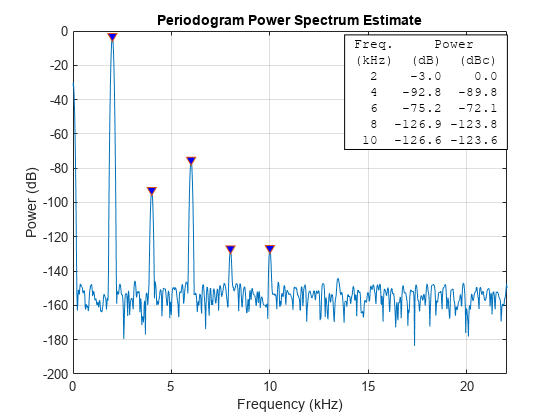 Figure contains an axes object. The axes object with title Periodogram Power Spectrum Estimate, xlabel Frequency (kHz), ylabel Power (dB) contains 3 objects of type line, text. One or more of the lines displays its values using only markers