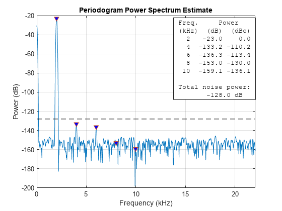 Figure contains an axes object. The axes object with title Periodogram Power Spectrum Estimate, xlabel Frequency (kHz), ylabel Power (dB) contains 4 objects of type line, text. One or more of the lines displays its values using only markers