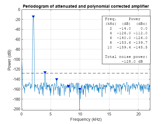 Figure contains an axes object. The axes object with title Periodogram of attenuated and polynomial corrected amplifier, xlabel Frequency (kHz), ylabel Power (dB) contains 4 objects of type line, text. One or more of the lines displays its values using only markers