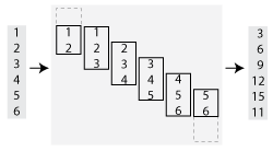 插图的移动和与六个向量elements utilizing a stride value of 1. A total of six windows are used in the calculation, so the output has six elements.