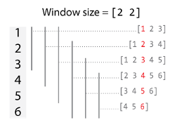 Illustration of a window size of [2 2] for a vector with six elements. The first window has three elements, the second has four elements, the next two windows have five elements, the second-to-last window has four elements, and the last window has three elements. Each window includes two previous values (when possible), the current value, and the next two values (when possible).
