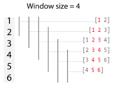 Illustration of a window size of four for a vector with six elements. The first window has two elements, the second has three elements, the next three windows have four elements, and the last window has three elements. Each window is centered about the current and previous elements.