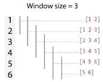 Illustration of a window size of three for a vector with six elements. There are six windows and the first and last windows have two elements such that each window is centered on the corresponding element in the data.