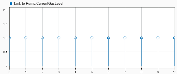 万博1manbetx模型检查器的数据显示,离开队列管理的实体一个常数的值为1
