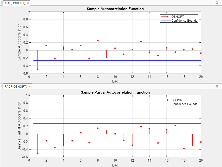 这组时间序列情节比较变量的样本自相关函数之间的差异OSHORT ACF选项卡和样本偏自相关函数的变量OSHORT PACF选项卡。延迟显示在x轴和蓝色横线表示信心。