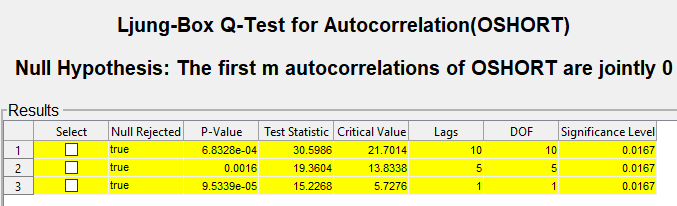 对自相关结果表显示“Ljung-Box Q-Test (OSHORT);零假设:第一个m OSHORT共同0”的自我LBQ (OSHORT)文档。表显示列标题选择、零拒绝,假定值,测试统计,临界值,滞后,景深,显著性水平。有3行,这些都是用黄色突出显示。