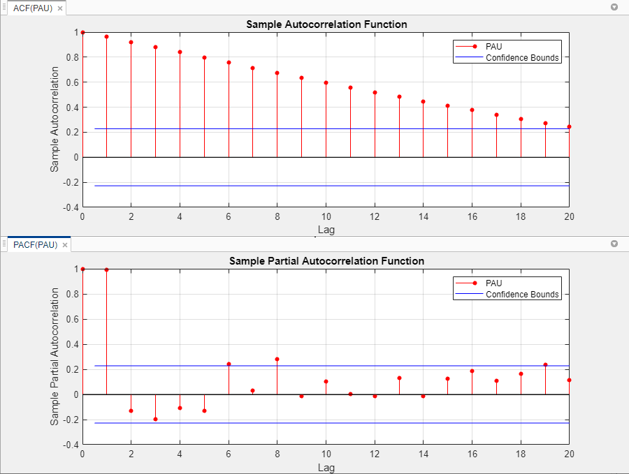 这组时间序列情节比较变量的样本自相关函数之间的差异加索尔在ACF选项卡和变量的样本偏自相关函数的加索尔PACF选项卡。延迟显示在x轴和蓝色横线表示信心。