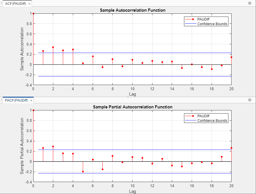这组时间序列情节比较变量的样本自相关函数之间的差异PAUDiff ACF选项卡和样本偏自相关函数的变量PAUDiff PACF选项卡。延迟显示在x轴和蓝色横线表示信心。