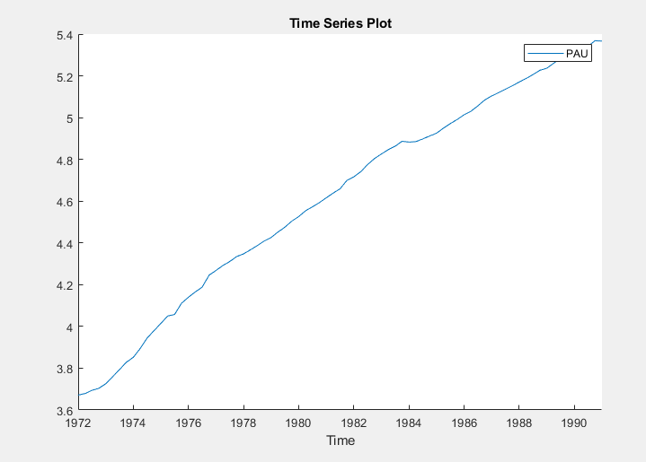 这时间序列图显示的上行趋势路径变量加索尔从1972年到1990年的。